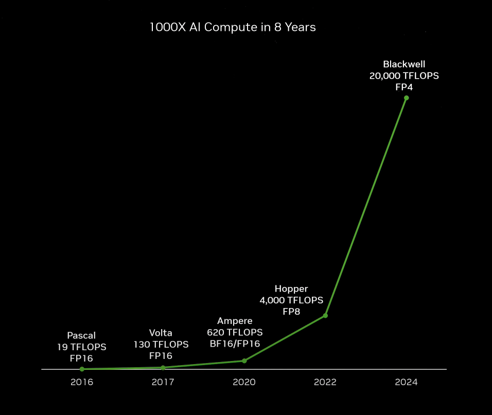 graph showing 1000x ai compute improvement in 8 years for NVIDIA GPUs that are used for AI video super resolution